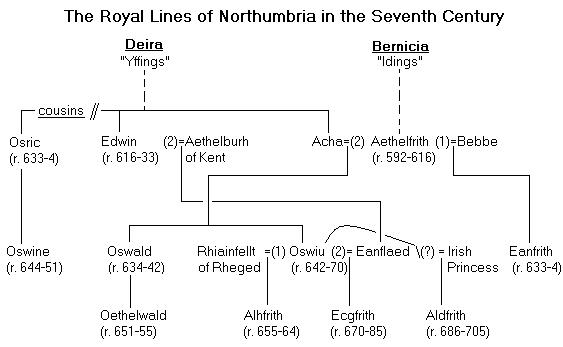 Royal Lines of Northumbria
